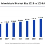 United States Mouse Market Size, Share & Report-2034